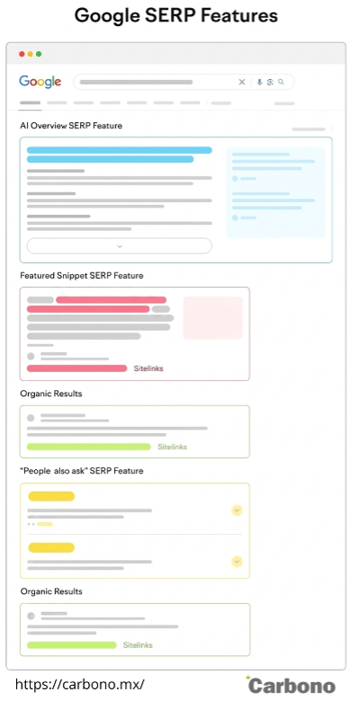 Infografía sobre características clave de Google SERPs que favorecen Google AI Overviews, como resúmenes generados por IA, featured snippets y rich results.