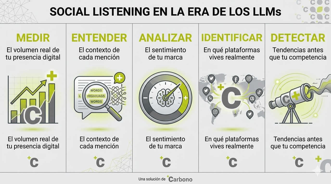 5 beneficios SentiOne Social Listening optimiza AI: datos reales, tendencias, reputación por Carbono.